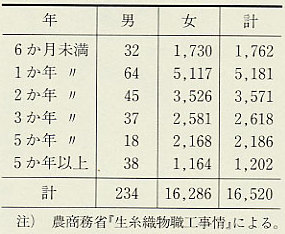 表131 職工勤続年数(明治34年)
