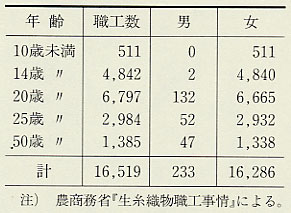 表132 年齢別職工数(明治34年)