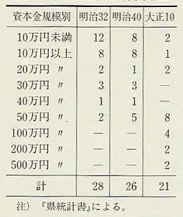 表142　県内銀行の公称資本金
