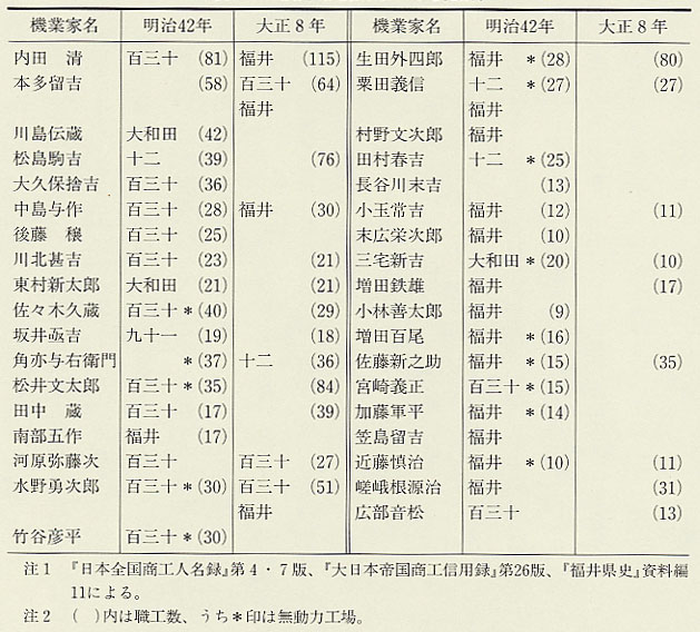 表145 福井市機業家の取引銀行