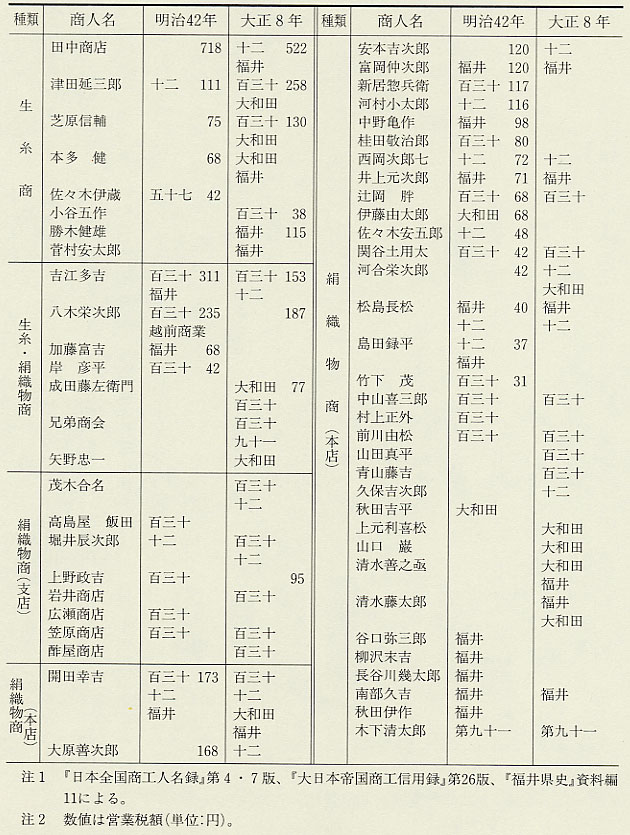 表146 福井市生糸商・絹織物商の取引銀行