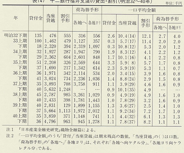 表147 十二銀行福井支店の貸出・割引(明治32〜40年)