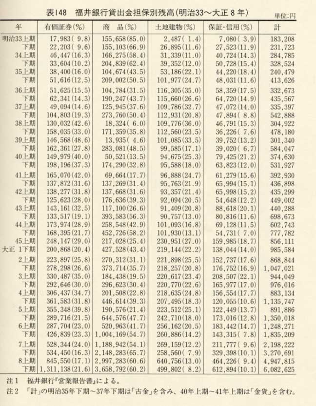 表148 福井銀行貸出金担保別残高(明治33〜大正8年)