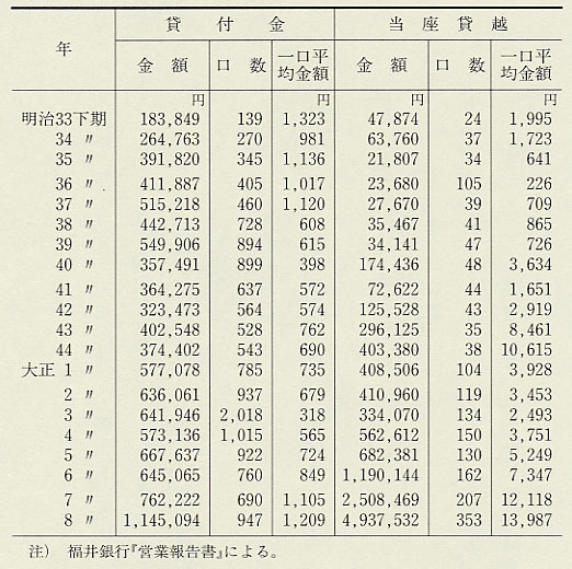 表149 福井銀行の貸出金(明治33〜大正8年)