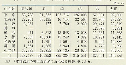 表151 県産米の仕向地別移出高(明治40〜大正1年)
