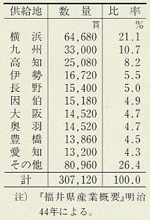 表152 福井駅入荷生糸(明治43年)