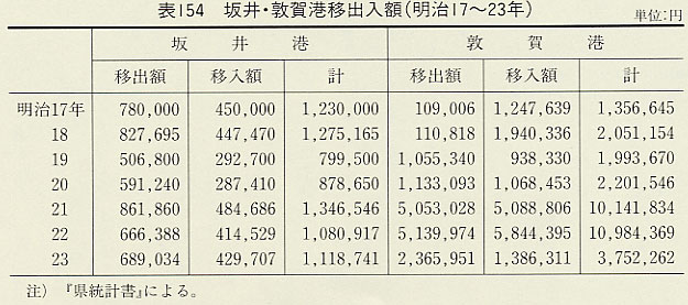 表154 坂井・敦賀港移出入額(明治17〜23年)