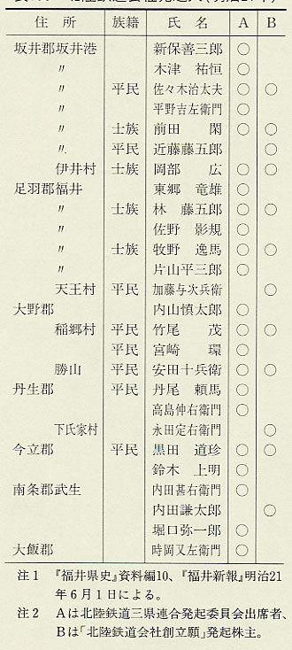 表156 北陸鉄道会社発起人(明治21年)