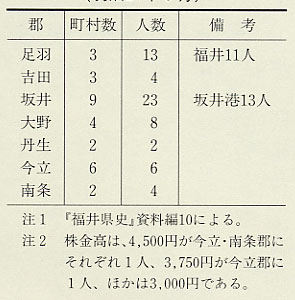 表157 北陸鉄道会社郡別発起人(明治21年6月)