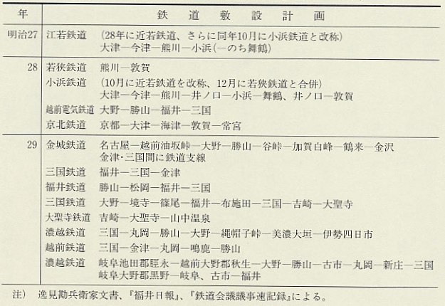 表158 福井県における鉄道敷設計画(明治27〜29年)