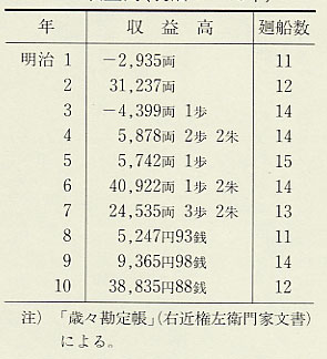 表159 右近権左衛門家の廻船数・収益高(明治1〜10年)