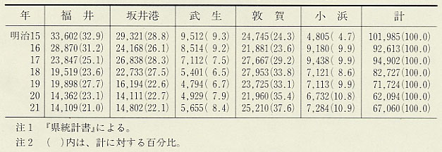 表165 各電信局の発着信数(明治15〜21年)