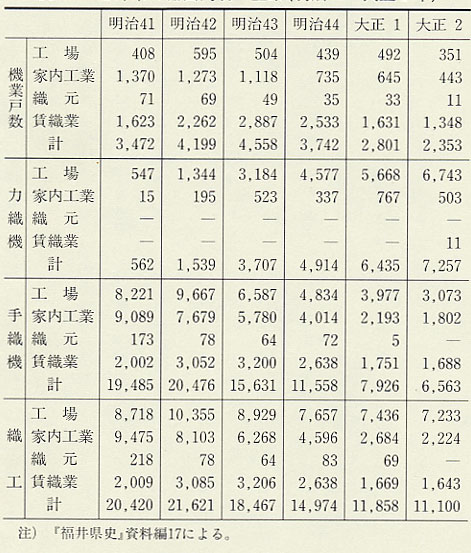 表167 福井県の輸出向羽二重業(明治41〜大正2年)
