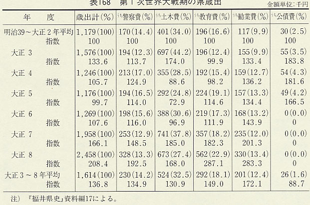 表168 第1次世界大戦期の県歳出