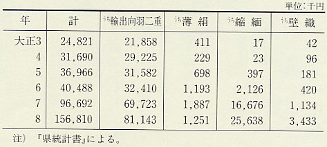 表169 福井県の輸出向絹織物生産額(大正3〜8年)