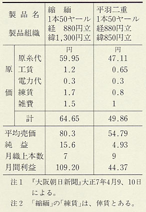 表170 力職機稼働利益