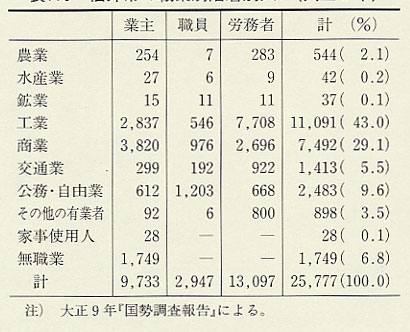 表175 福井市の職業別階層別人口(大正9年)