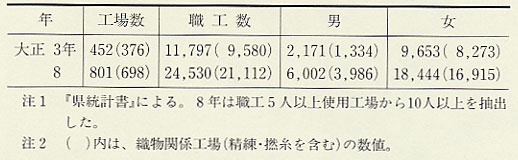 表180 職工10人以上使用工場数・職工数