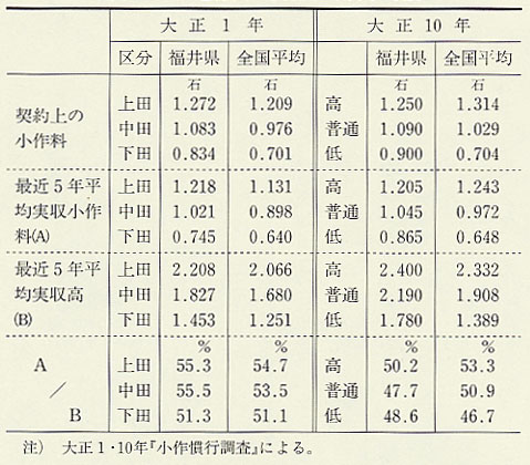 表183 一毛作田の反当小作料平均額