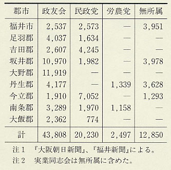表193 県会議員選挙郡市別得票数(昭和2年9月)