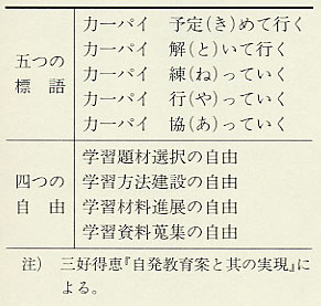 表197　三好得恵の自発教育 