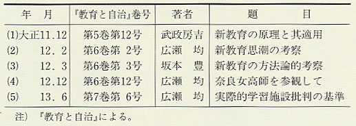 表198 福井県師範学枚附属小学校訓導の自由教育論