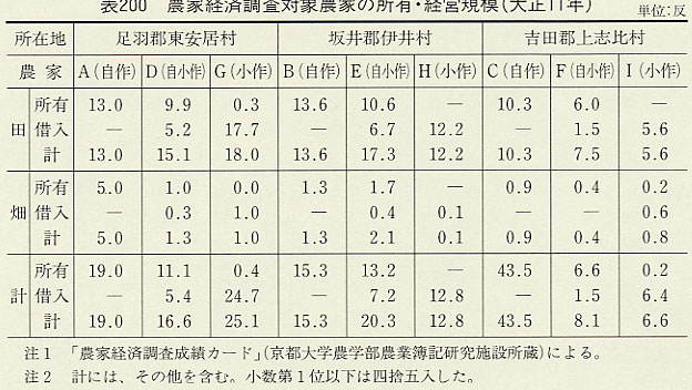 表200 農家経済調査対象農家の所有・経営規模(大正11年)