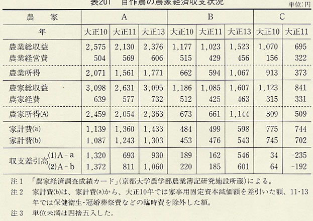 表201 自作農の農家経済収支状況