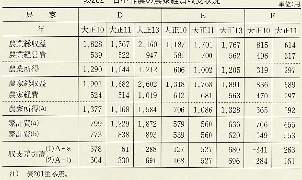 表202 自小作農の農家経済収支状況