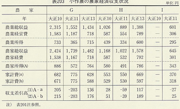 表203 小作農の農家経済収支状況