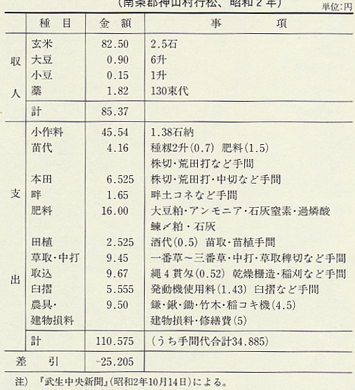 表204 水田1反歩耕作損益計算表(南条郡神山村行松、昭和2年)