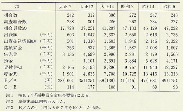 表205 福井県の産業組合の推移
