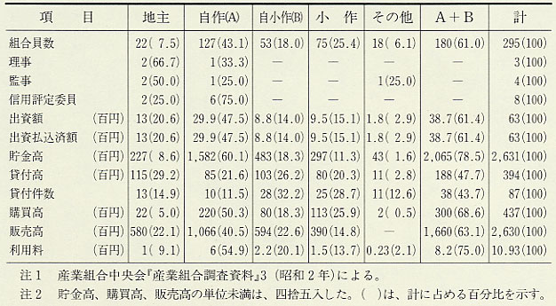 表206 産業組合利用状況(坂井郡兵庫村立誠信用販売購買利用組合、昭和1年)