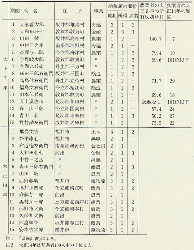 表208 貴族院多額納税議員互選者の職業・納税額の順位