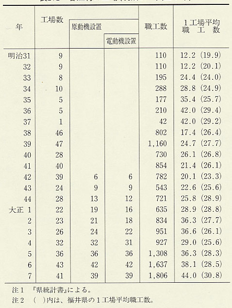 �\212�@�t�]���̍H��i����31�`�吳7�N�j