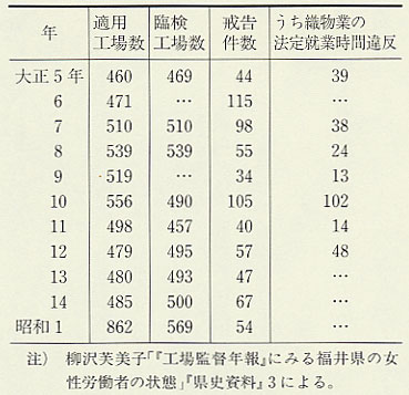 表215 工場法の適用(大正5〜昭和1年)