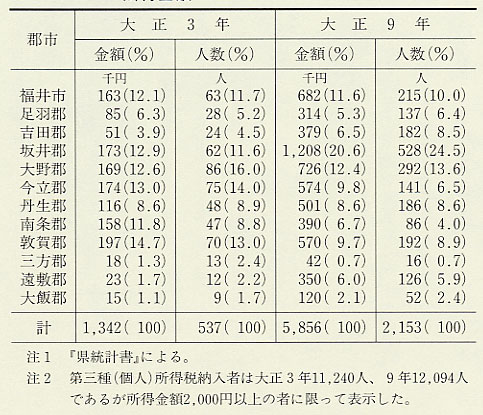 表221 第3種所得税納入者(2,000円以上)数と所得金額