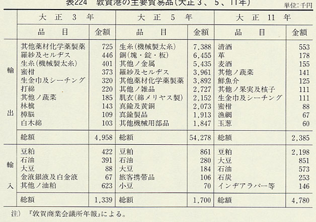 表224 敦賀港の主要貿易品(大正3、5、11年)