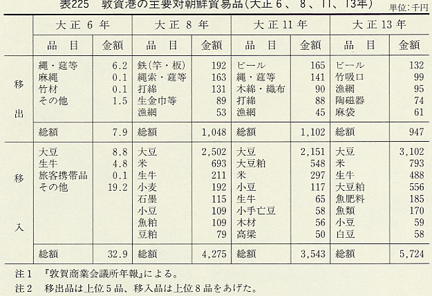 表225 敦賀港の主要対朝鮮貿易品(大正6、8、11、13年)
