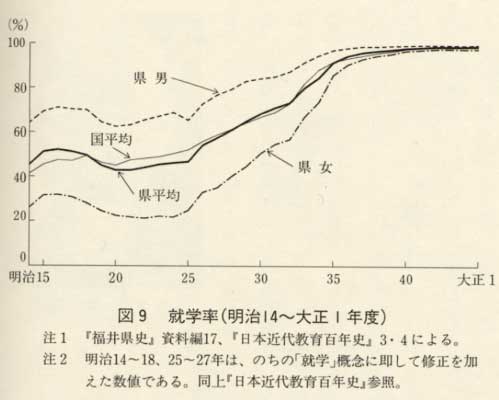 図9　就学率（明治14～大正1年度）