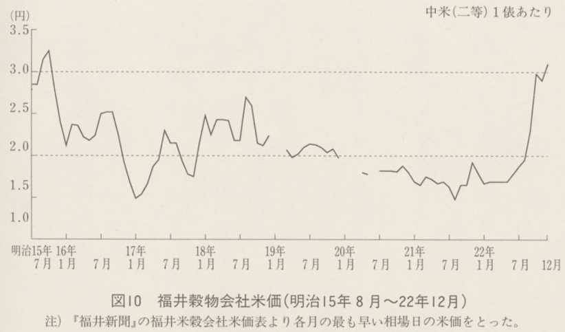 図10　福井穀物会社米価（明治15年8月〜22年12月）