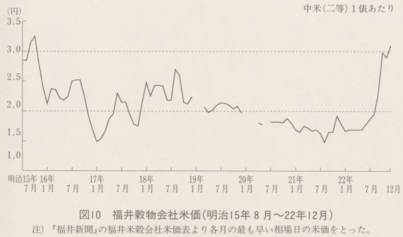 図10 福井穀物会社米価(明治15年8月〜22年12月)