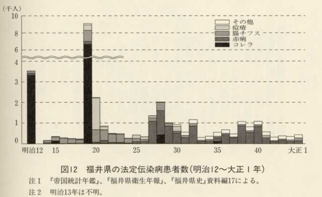 図12 福井県の法定伝染病患者数(明治12〜大正1年)