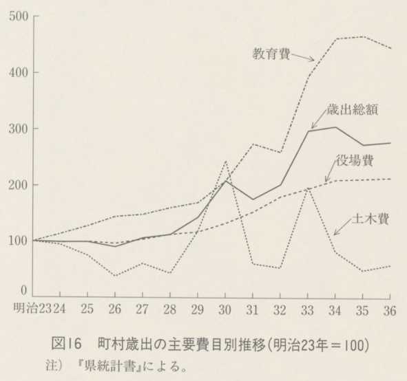 図16 町村歳出の主要費目別推移(明治23年=100)