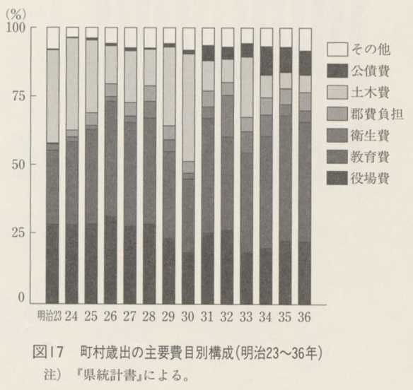 図17 町村歳出の主要費目別構成(明治23〜36年)