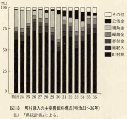 図18 町村歳入の主要費目別構成(明治23〜36年)