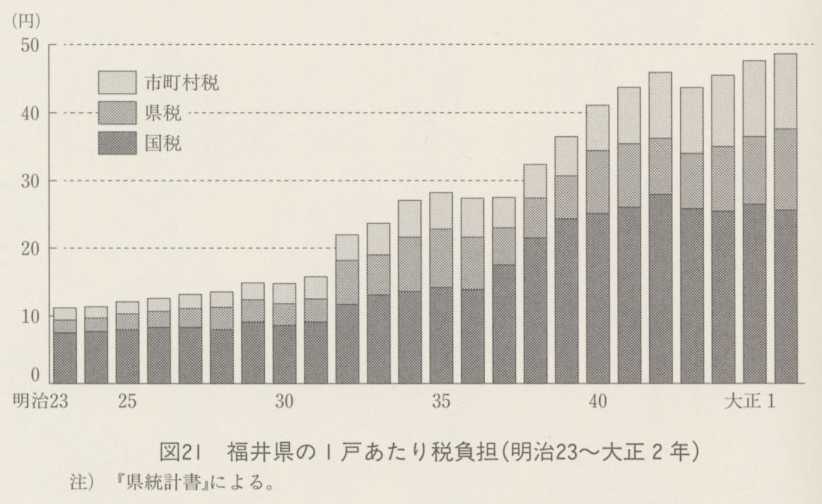 図21 福井県の1戸あたり税負担(明治23〜大正2年)