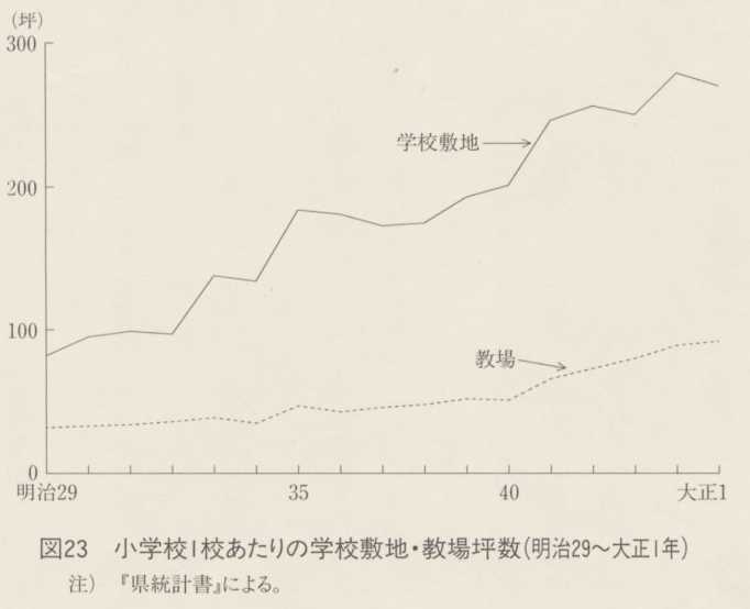 図23 小学校1枚あたりの学校敷地・教場坪数(明治29〜大正1年)
