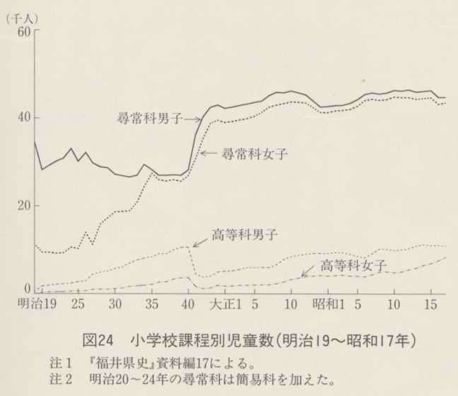 図24 小学校課程別児童数(明治19〜昭和17年)
