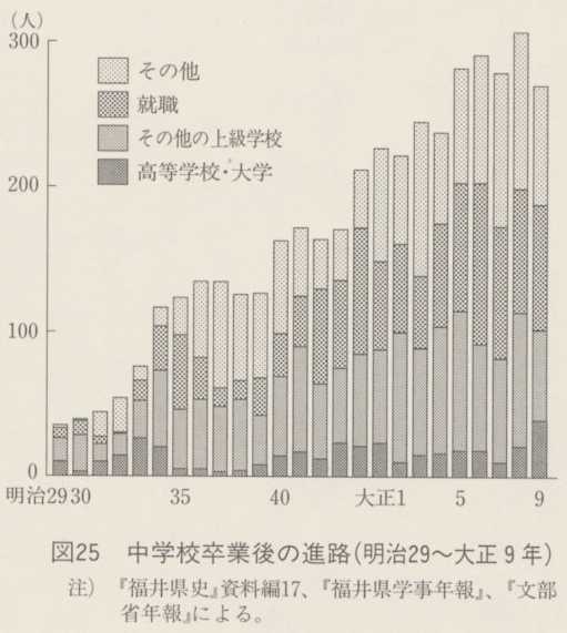 図25 中学校卒業後の進路(明治29〜大正9年)
